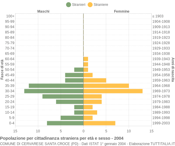Grafico cittadini stranieri - Cervarese Santa Croce 2004