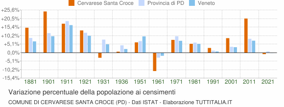 Grafico variazione percentuale della popolazione Comune di Cervarese Santa Croce (PD)