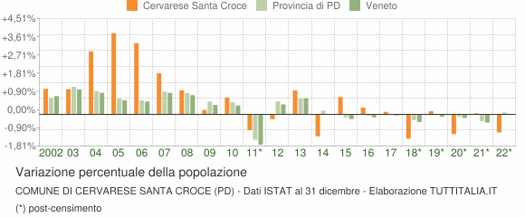 Variazione percentuale della popolazione Comune di Cervarese Santa Croce (PD)