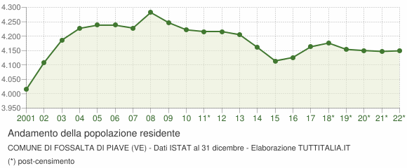 Andamento popolazione Comune di Fossalta di Piave (VE)
