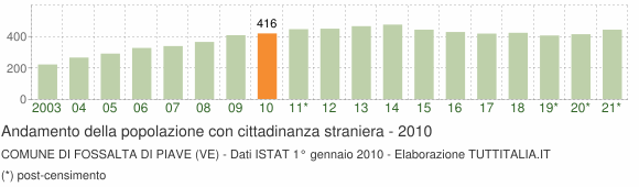 Grafico andamento popolazione stranieri Comune di Fossalta di Piave (VE)