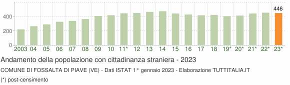 Grafico andamento popolazione stranieri Comune di Fossalta di Piave (VE)