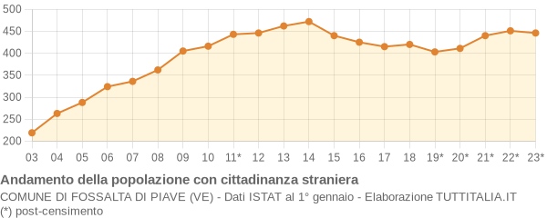 Andamento popolazione stranieri Comune di Fossalta di Piave (VE)