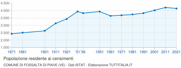 Grafico andamento storico popolazione Comune di Fossalta di Piave (VE)