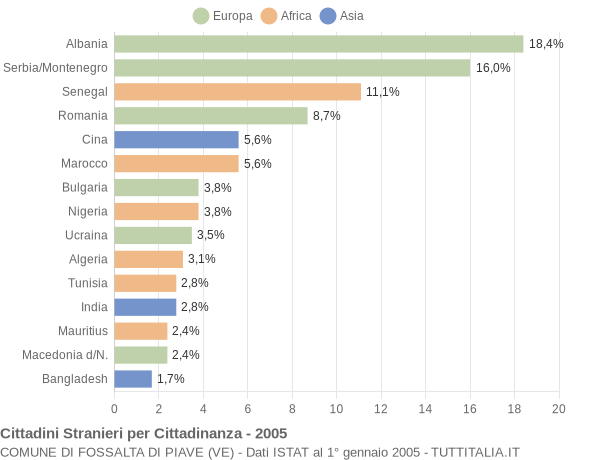 Grafico cittadinanza stranieri - Fossalta di Piave 2005