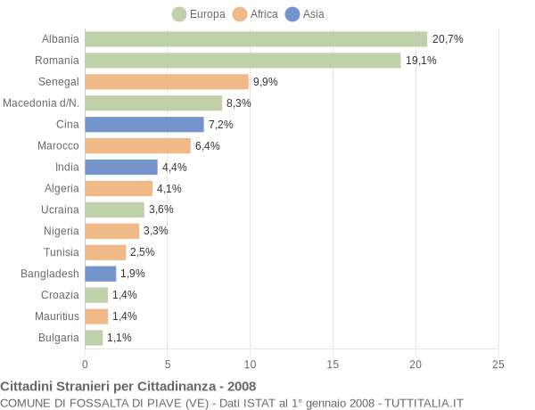 Grafico cittadinanza stranieri - Fossalta di Piave 2008