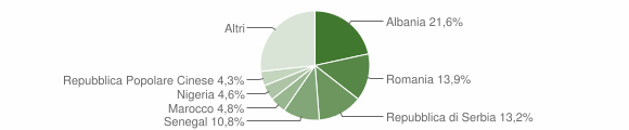 Grafico cittadinanza stranieri - Fossalta di Piave 2010