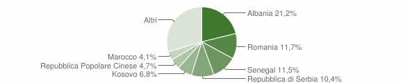 Grafico cittadinanza stranieri - Fossalta di Piave 2011