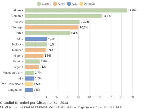 Grafico cittadinanza stranieri - Fossalta di Piave 2013