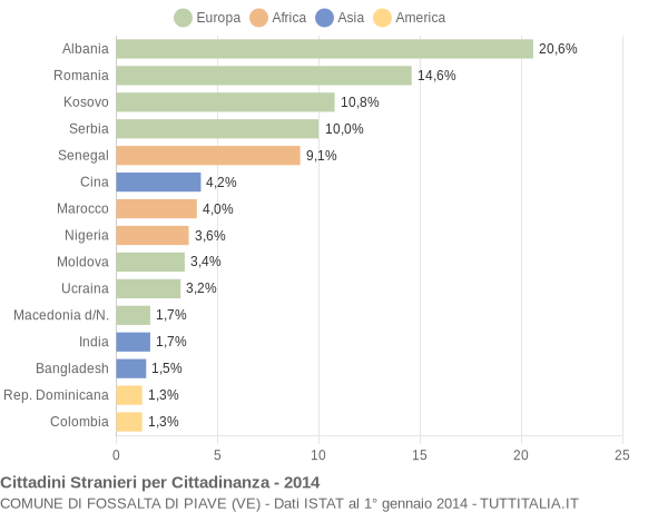 Grafico cittadinanza stranieri - Fossalta di Piave 2014