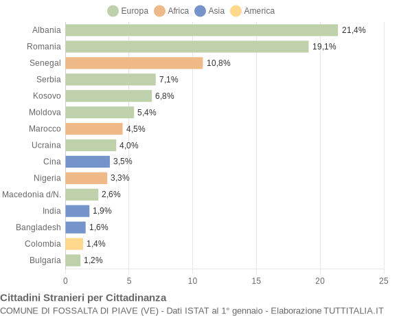 Grafico cittadinanza stranieri - Fossalta di Piave 2016