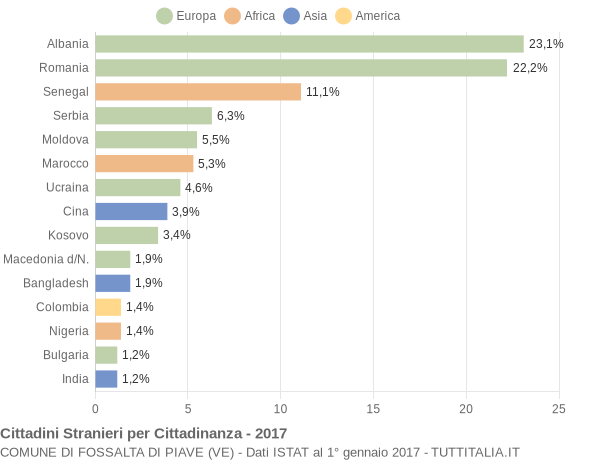 Grafico cittadinanza stranieri - Fossalta di Piave 2017