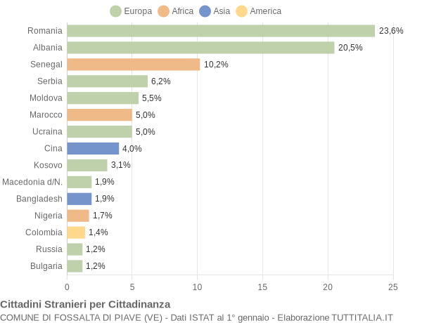 Grafico cittadinanza stranieri - Fossalta di Piave 2018