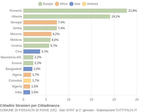 Grafico cittadinanza stranieri - Fossalta di Piave 2019