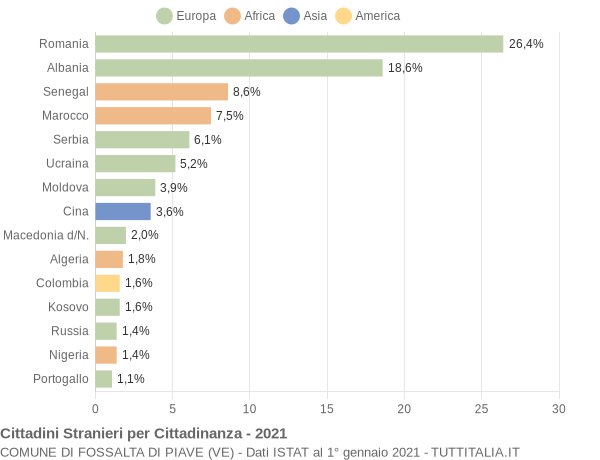 Grafico cittadinanza stranieri - Fossalta di Piave 2021