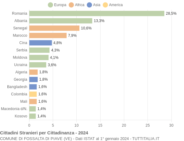 Grafico cittadinanza stranieri - Fossalta di Piave 2024