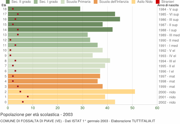 Grafico Popolazione in età scolastica - Fossalta di Piave 2003