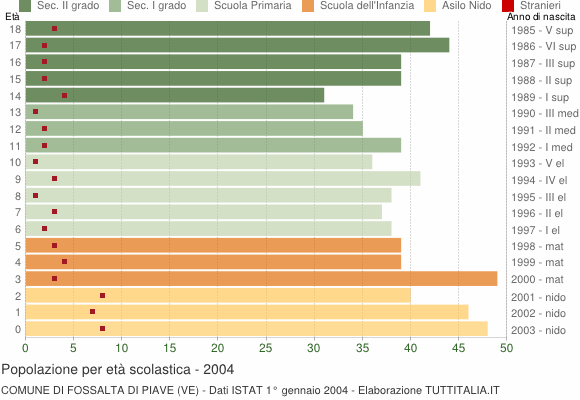 Grafico Popolazione in età scolastica - Fossalta di Piave 2004