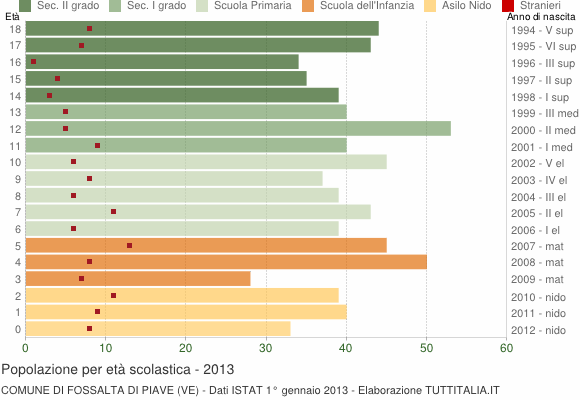 Grafico Popolazione in età scolastica - Fossalta di Piave 2013