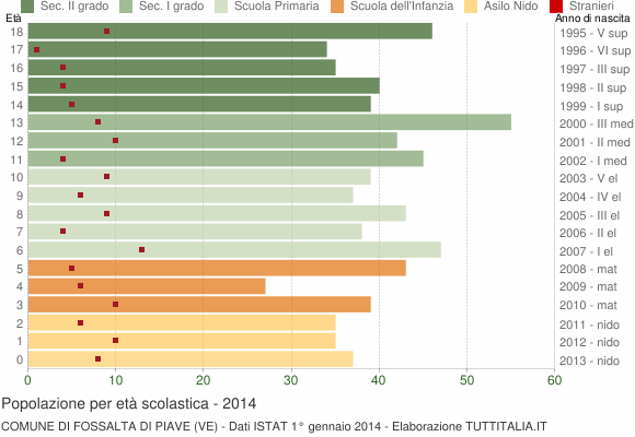 Grafico Popolazione in età scolastica - Fossalta di Piave 2014