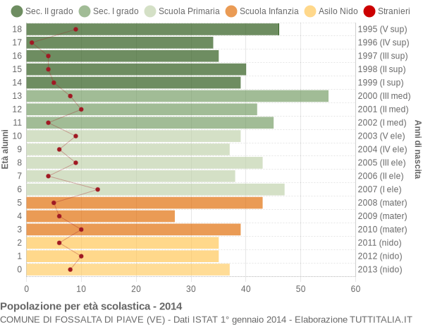 Grafico Popolazione in età scolastica - Fossalta di Piave 2014