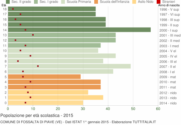 Grafico Popolazione in età scolastica - Fossalta di Piave 2015