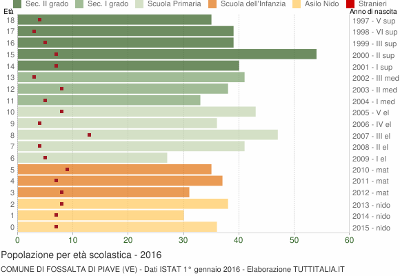 Grafico Popolazione in età scolastica - Fossalta di Piave 2016