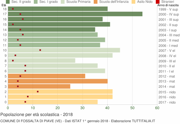 Grafico Popolazione in età scolastica - Fossalta di Piave 2018