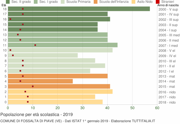 Grafico Popolazione in età scolastica - Fossalta di Piave 2019