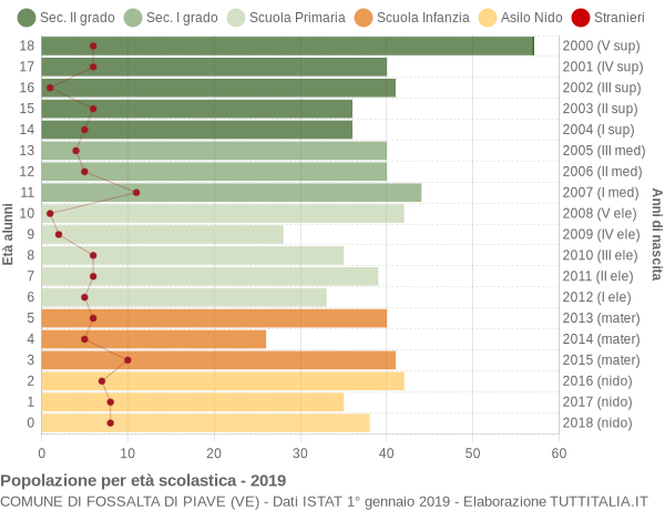 Grafico Popolazione in età scolastica - Fossalta di Piave 2019