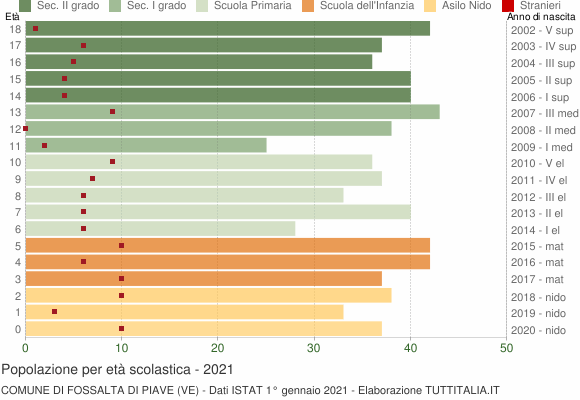 Grafico Popolazione in età scolastica - Fossalta di Piave 2021