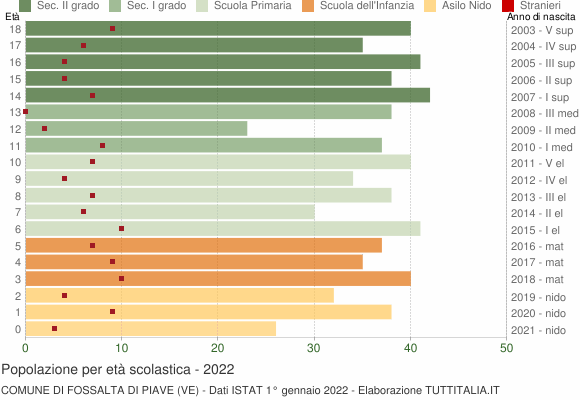 Grafico Popolazione in età scolastica - Fossalta di Piave 2022