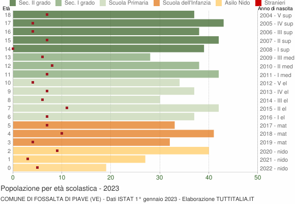 Grafico Popolazione in età scolastica - Fossalta di Piave 2023