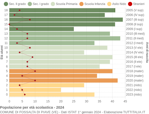 Grafico Popolazione in età scolastica - Fossalta di Piave 2024