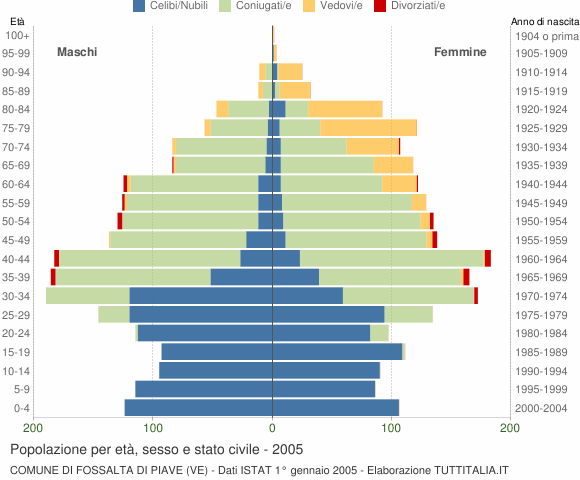 Grafico Popolazione per età, sesso e stato civile Comune di Fossalta di Piave (VE)