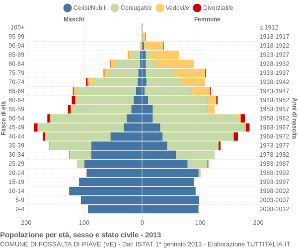 Grafico Popolazione per età, sesso e stato civile Comune di Fossalta di Piave (VE)