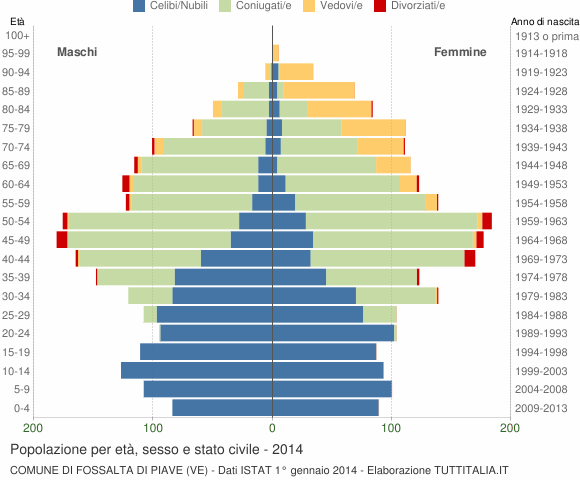 Grafico Popolazione per età, sesso e stato civile Comune di Fossalta di Piave (VE)