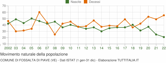 Grafico movimento naturale della popolazione Comune di Fossalta di Piave (VE)