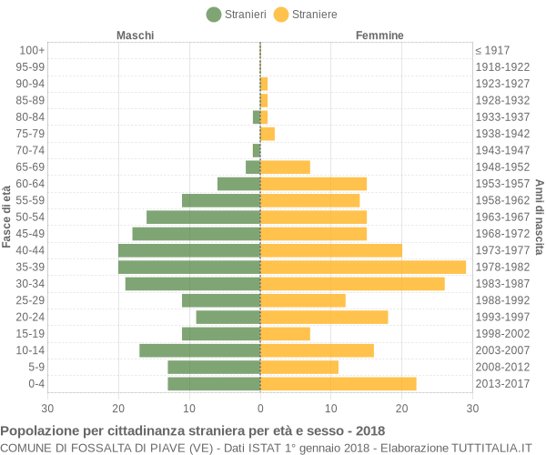 Grafico cittadini stranieri - Fossalta di Piave 2018