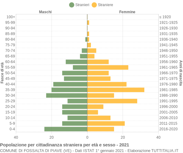 Grafico cittadini stranieri - Fossalta di Piave 2021