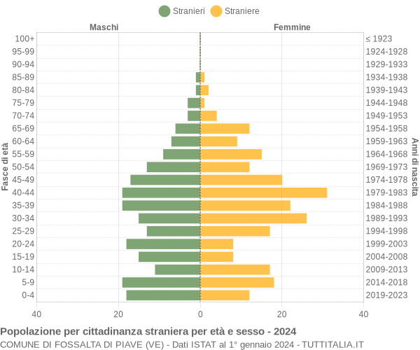 Grafico cittadini stranieri - Fossalta di Piave 2024