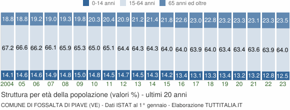 Grafico struttura della popolazione Comune di Fossalta di Piave (VE)