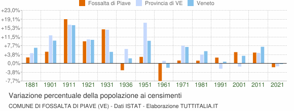 Grafico variazione percentuale della popolazione Comune di Fossalta di Piave (VE)