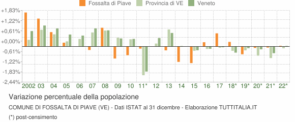 Variazione percentuale della popolazione Comune di Fossalta di Piave (VE)