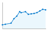 Grafico andamento storico popolazione Comune di Fossalta di Piave (VE)