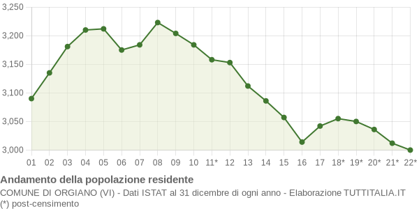 Andamento popolazione Comune di Orgiano (VI)