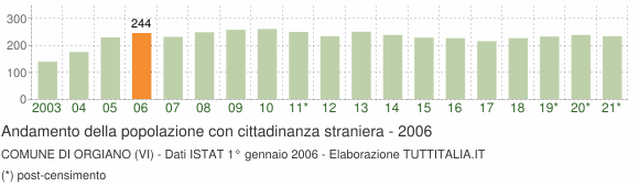 Grafico andamento popolazione stranieri Comune di Orgiano (VI)