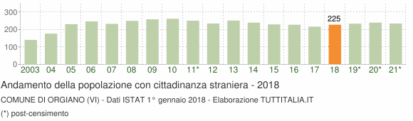Grafico andamento popolazione stranieri Comune di Orgiano (VI)