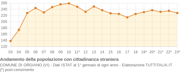 Andamento popolazione stranieri Comune di Orgiano (VI)