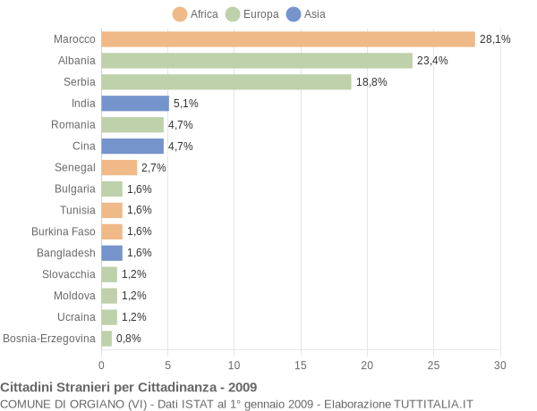 Grafico cittadinanza stranieri - Orgiano 2009